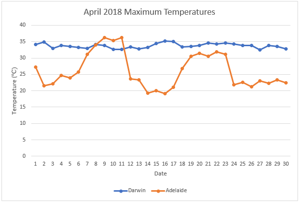 Graph showing the maximum temperatures in Darwin and Adelaide in April 2018. Adelaide's temperature fluctuates but Darwin's varies only a small amount.
